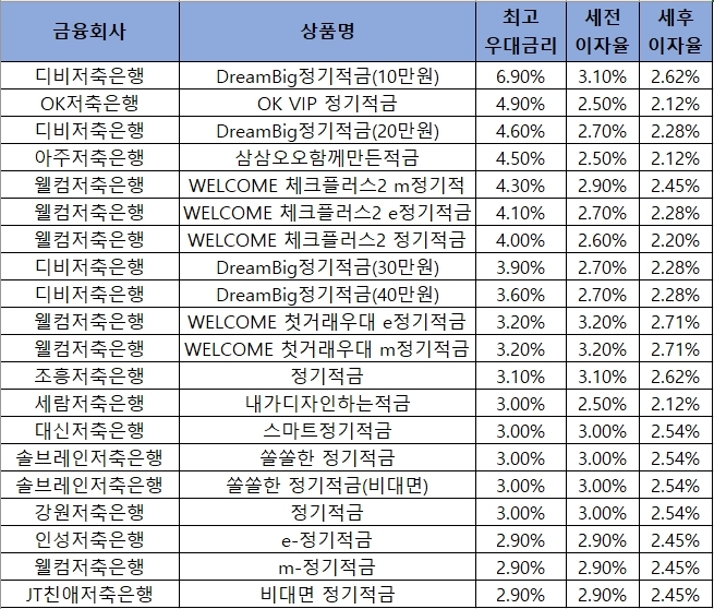 자료 = 금융감독원 금융상품통합비교공시 ‘금융상품한눈에’ 저축은행 적금 12개월.