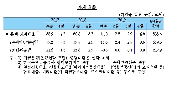 4월 은행 가계대출 4.5조원 증가..3월보다 증가액 1.6조원 늘어 -한은