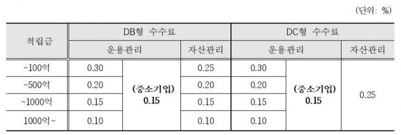 △IBK연금보험 적립금 및 DB-DC형 수수료 추이