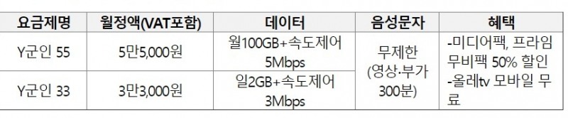△KT가 새로이 출시한 Y군인 55, 33 요금제의 월정액 및 데이터, 혜택 등의 정보/사진=오승혁 기자(자료 편집)