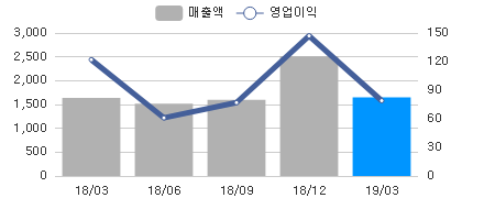 변화량차트