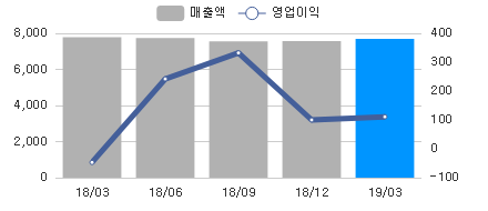 변화량차트