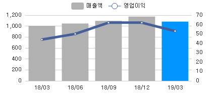 변화량차트