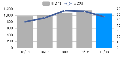 변화량차트