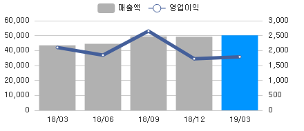 변화량차트