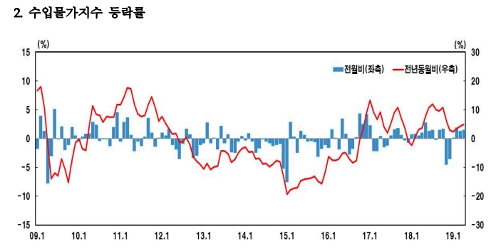 4월 수입물가 국제유가 상승에 전월비 +1.5%..3개월 연속 1%대 상승 -한은