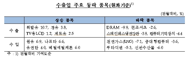 4월 수입물가 국제유가 상승에 전월비 +1.5%..3개월 연속 1%대 상승 -한은