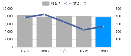 변화량차트