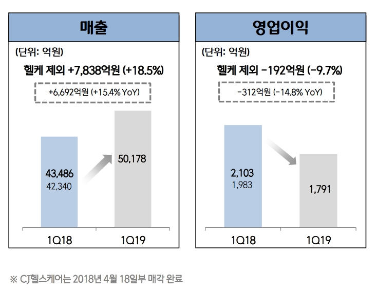 CJ제일제당 1분기 예상실적. /자료제공=CJ제일제당