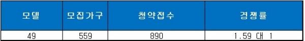 광주 첨단2지구 대성베르힐 오피스텔 13일 청약 결과. 자료=금융결제원 아파트투유.