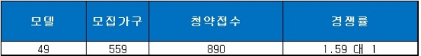 광주 첨단2지구 대성베르힐 오피스텔 13일 청약 결과. 자료=금융결제원 아파트투유.