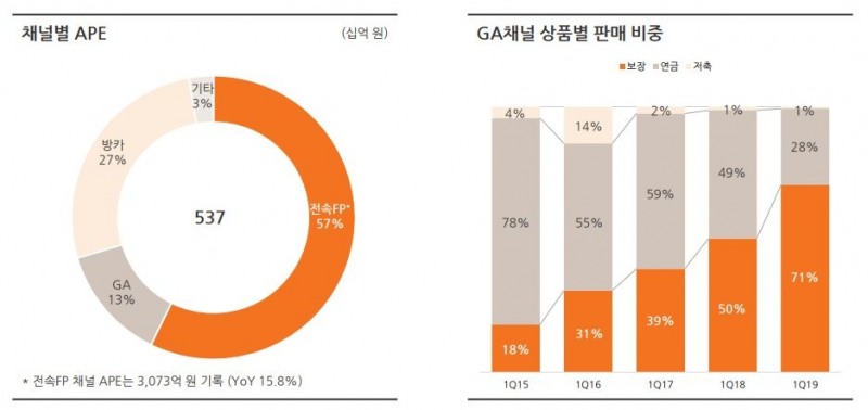 △한화생명 1분기 연납화보험료 및 GA채널 상품별 판매 비중 추이 / 자료=한화생명