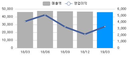 변화량차트