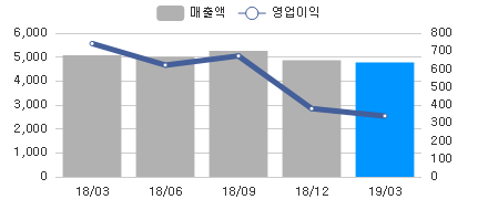 변화량차트