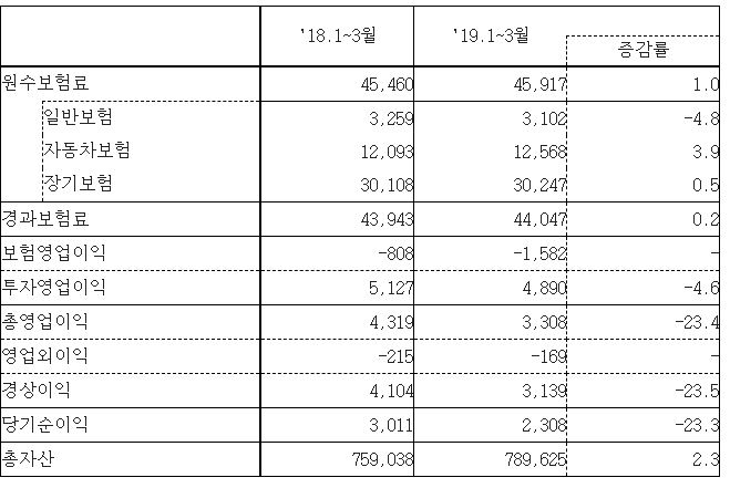 △1분기 삼성화재 주요 재무재표 / 자료=삼성화재