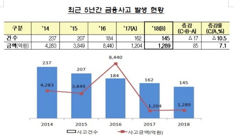 작년 금융사고금액 1289억원…신종금융사기·기업대출사기 영향