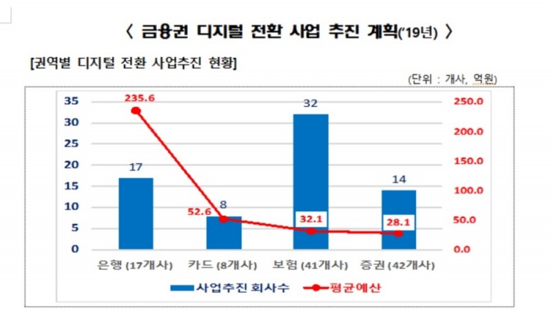 71개 금융회사 디지털 전환 5844억원 예산 배정