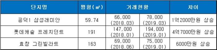 당첨되면 5억 버는 로또…‘공덕 SK리더스뷰’ 단 1가구에 4만7천명 청약