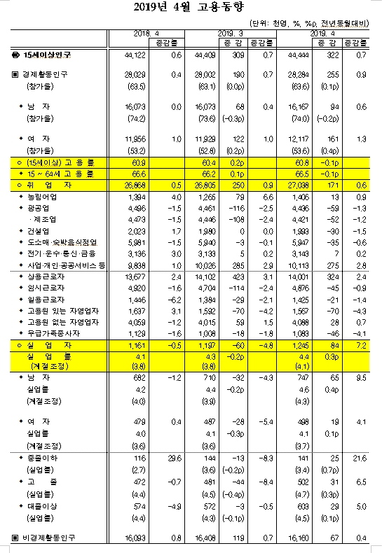 자료=통계청