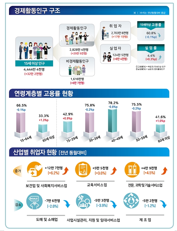 4월 취업자 전년비 17.1만명 증가..3개월만에 20만명 밑돌아 (종합)