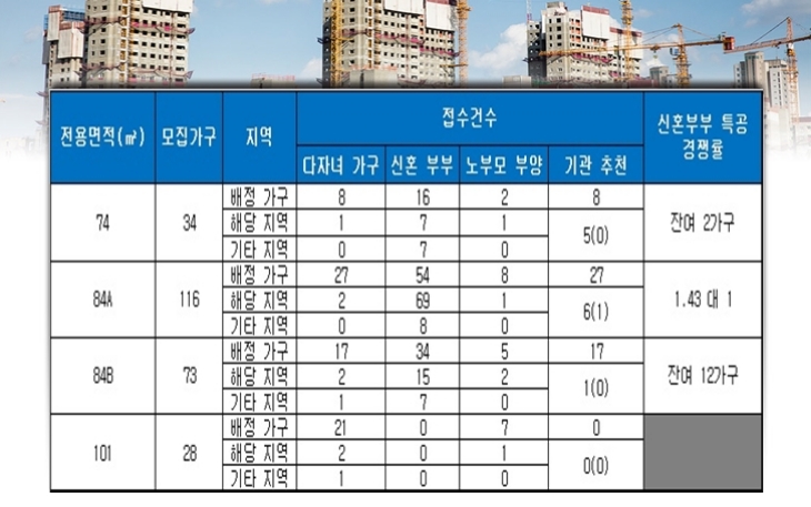 양산 사송 더샵데시앙 C1블록 특별공급 결과. 자료=금융결제원 아파트투유.