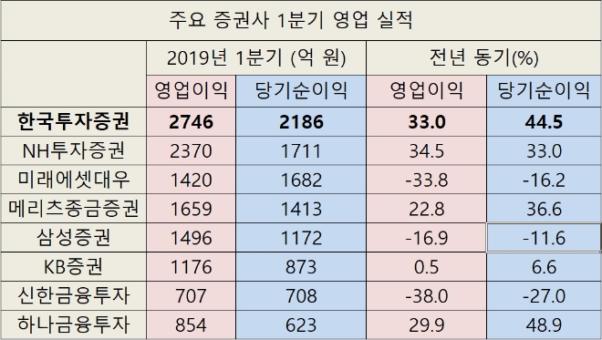 ▲자료=금융감독원 전자공시시스템, 각 사