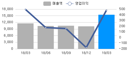 변화량차트