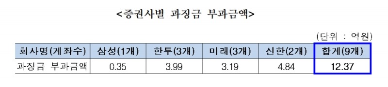 이건희 회장 차명계좌 증권사 별 과징금 부과 금액 / 자료= 금융위원회(2019.05.15)