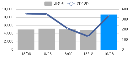 변화량차트