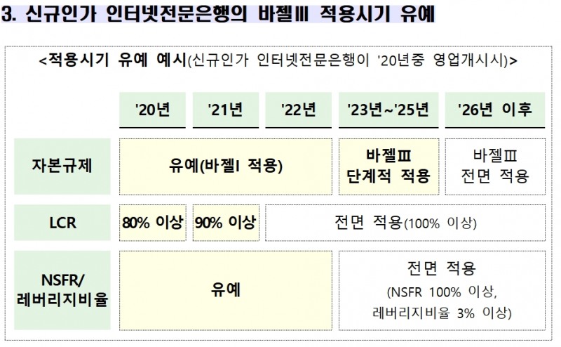 신규 인터넷전문은행 바젤3 적용시기 유예 / 자료= 금융위원회(2019.05.15)