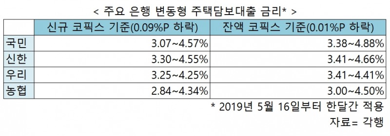 16일 은행 주택담보대출 금리 떨어진다…변동형 최대 4.88%