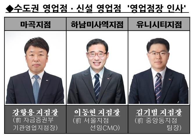 BNK경남은행, 수도권·신설 영업점장 인사 실시