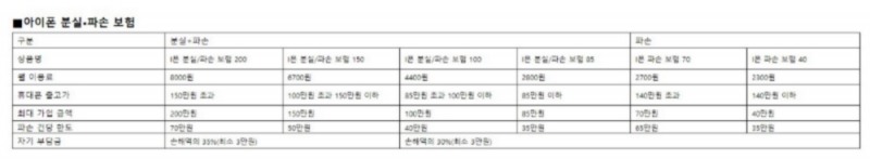 △LG유플러스의 아이폰 분실파손 보험의 내용/사진=오승혁 기자(자료 편집)