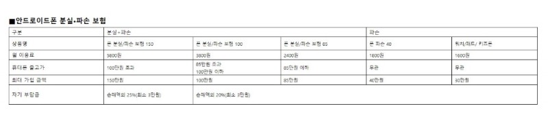 △LG유플러스의 안드로이드폰 분실파손 보험의 내용/사진=오승혁 기자(자료 편집)