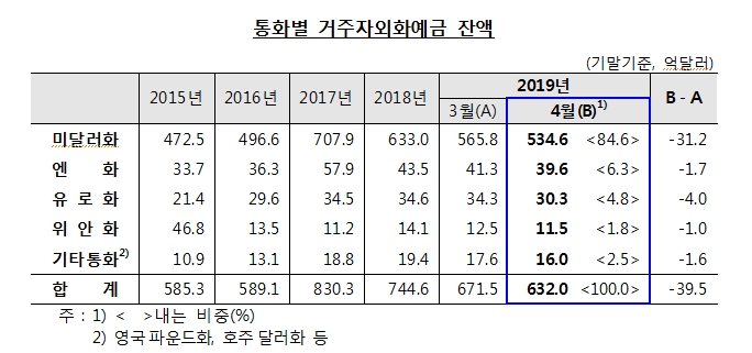 4월 거주자외화예금 632억달러..전월비 39.5억달러 감소 -한은