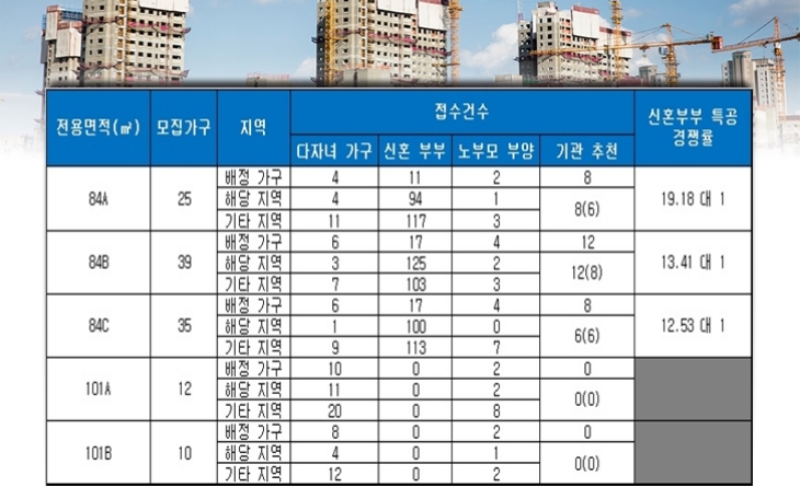 세종 린스트라우스 특별공급 결과. 자료=금융결제원 아파트투유.
