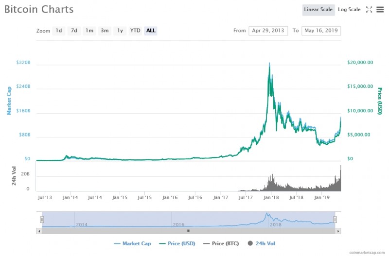 비트코인 가격 추이