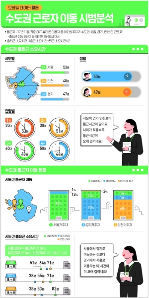 △모바일 데이터를 활용하여 집계한 수도권 근로자 이동 시범분석 데이터 자료/사진=SK텔레콤