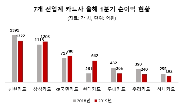 카드사 1분기 실적 공개…롯데·우리·하나 등 중소형사 직격탄 맞았다