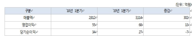 금호산업 1분기 실적, 기준 : 별도기준. 자료=금호산업.