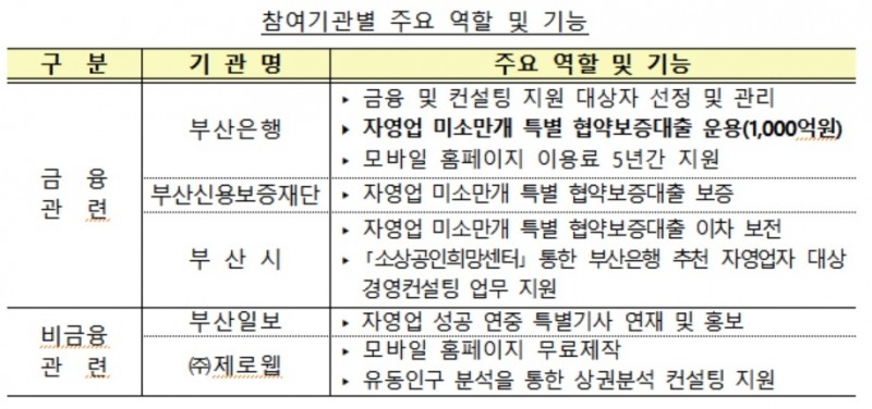 '자영업 미소만개 프로젝트'./자료=금융감독원