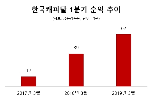 1분기 순익 전년比 57% 증가한 한국캐피탈…성장세 '주목'