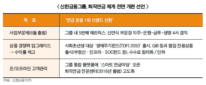 조용병 신한금융 회장, 200조 퇴직연금 혁신 선도