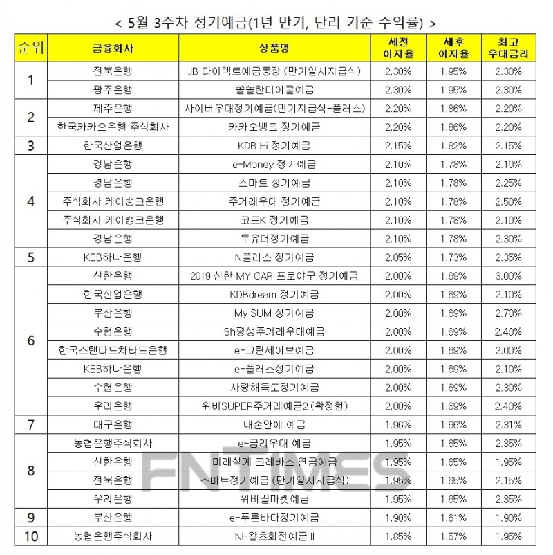 자료 : 금융상품한눈에, 12개월 1000만원 예치 시