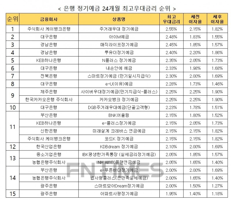 자료 : 금융상품한눈에 24개월 1000만원 예치 시
