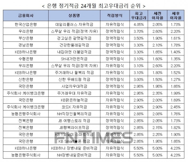 자료 : 금융상품한눈에, 10만원 씩 24개월