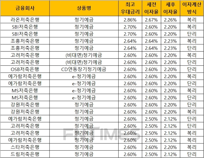 자료 = 금융감독원 금융상품통합비교공시 ‘금융상품한눈에’(24개월, 1000만원 기준)
