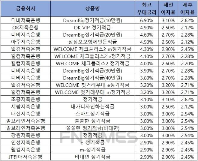 자료 = 금융감독원 금융상품통합비교공시 ‘금융상품한눈에’ 저축은행 적금 12개월.