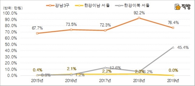 서울 아파트 권역별 분양가 9억원 초과 분양비중. 자료=직방.