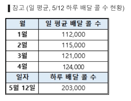바로고, 일 배달 콜 수 20만건 돌파…역대 최고치